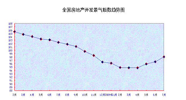 统计局发布09年1 7月份全国房地产市场运行情况