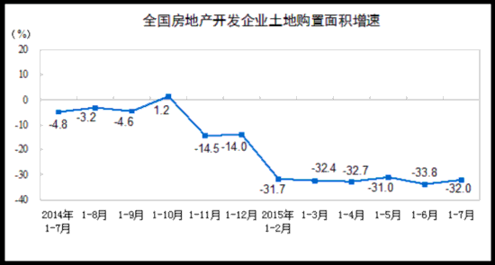 前7月房地产开发投资同比增4.3 增速回落0.3