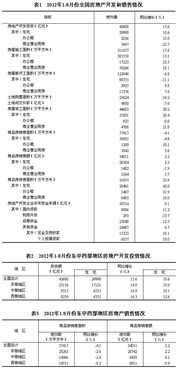 2012年1 8月份全国房地产开发和销售情况