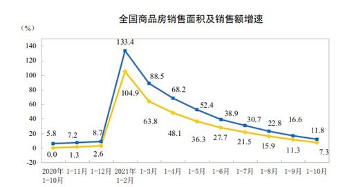 10月房地产投资增速继续收窄,销售有待走出 低谷