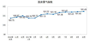 2017年1 10月份全国房地产开发投资和销售情况