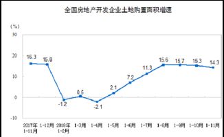 前11个月房地产开发投资11万亿元 住宅投资增速回落