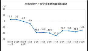 统计局 前11月全国房地产开发投资同比增长16.7