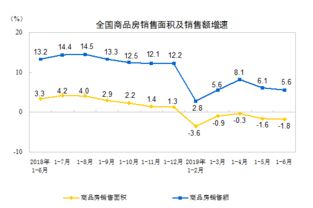 统计局 上半年房地产开发投资61609亿元 同比增长10.9