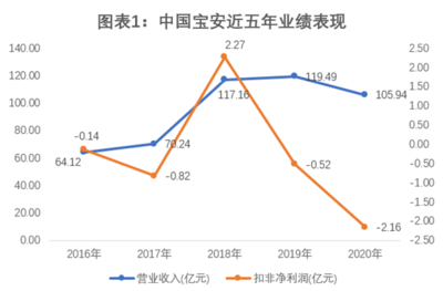 中国宝安遭野蛮人入侵背后:多元化败局已定,优质资产或遭窥觎