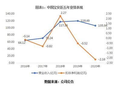 中国宝安遭野蛮人入侵背后:多元化败局已定,优质资产或遭窥觎