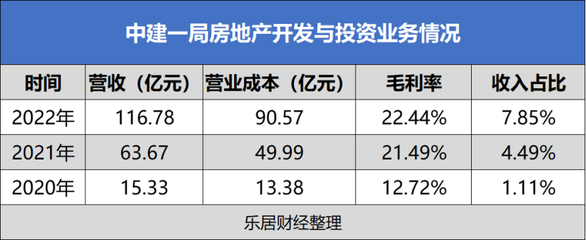 中建的利润奶牛