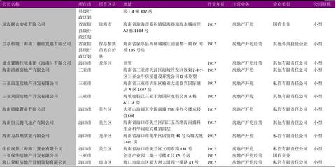 海南省房地产开发商名录2018版4041家